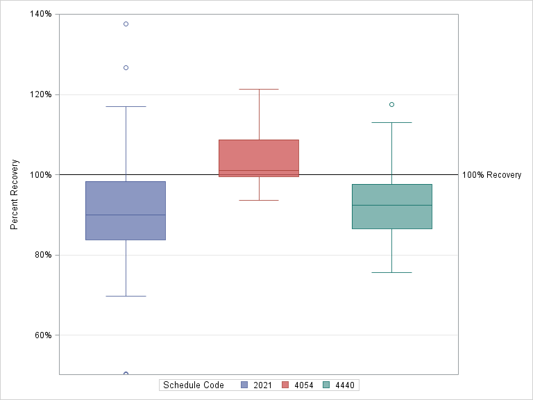 The SGPlot Procedure